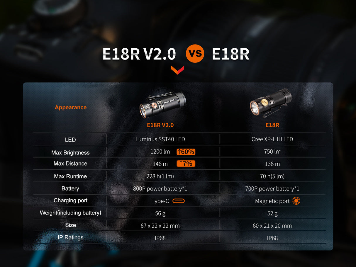 Fenix E18R V2 Rechargeable LED Flashlight